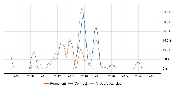 ASP.NET job vacancy trend in Hastings