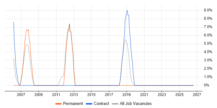 Automotive job vacancy trend in Hastings