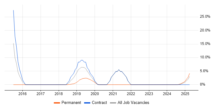 Job vacancy trend for Azure in Hastings Job vacancy trend for Azure in Hastings