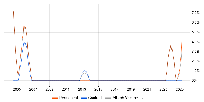 Job vacancy trend for Banking in Hastings Job vacancy trend for Banking in Hastings