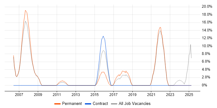 Job vacancy trend for Business Development in Hastings