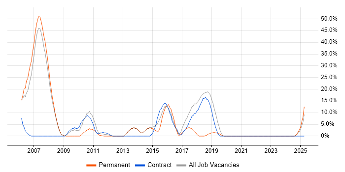 Job vacancy trend for C in Hastings