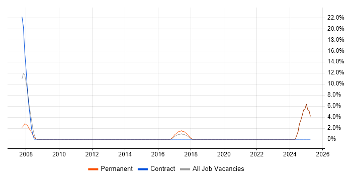 Job vacancy trend for CAD in Hastings