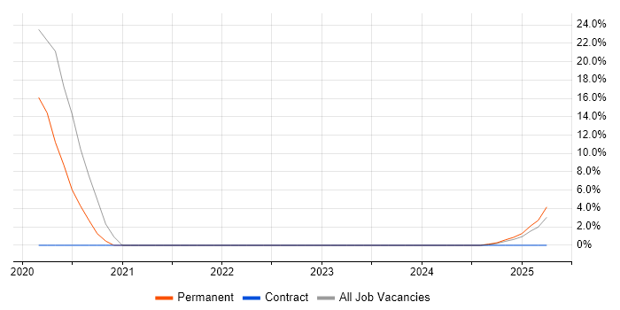 Job vacancy trend for CI/CD in Hastings Job vacancy trend for CI/CD in Hastings