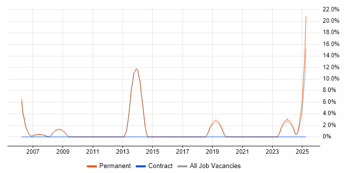 Job vacancy trend for Coaching in Hastings