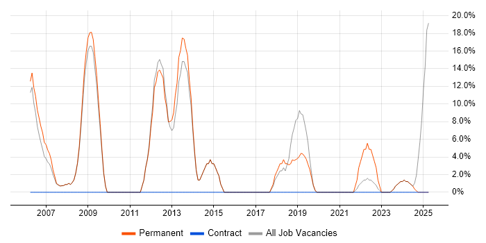 Job vacancy trend for Computer Science in Hastings