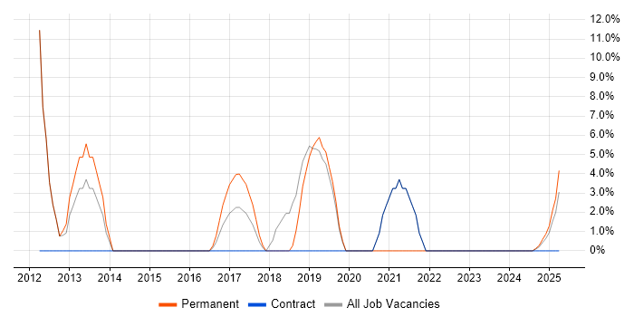 Job vacancy trend for Continuous Improvement in Hastings