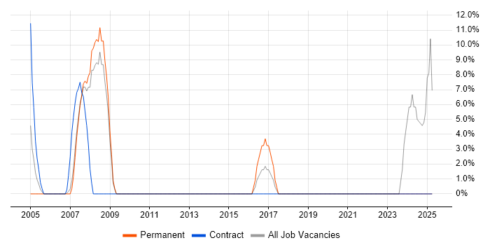 Job vacancy trend for Coordinator in Hastings Job vacancy trend for Coordinator in Hastings