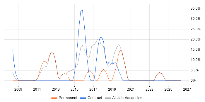 C# Developer job vacancy trend in Hastings