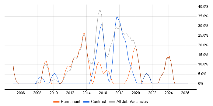 C# job vacancy trend in Hastings