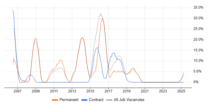 Job vacancy trend for CSS in Hastings Job vacancy trend for CSS in Hastings