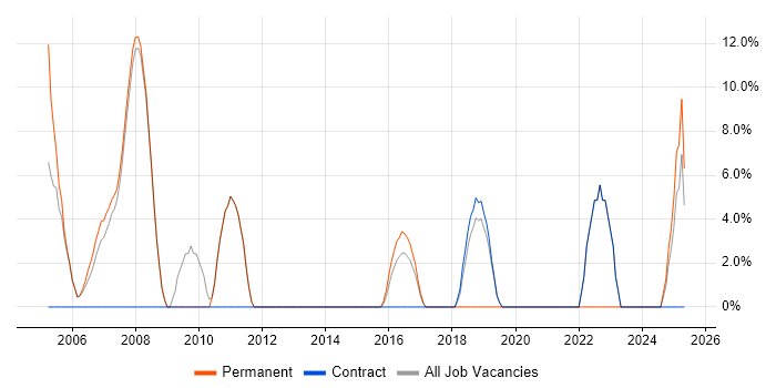 Job vacancy trend for Customer Requirements in Hastings