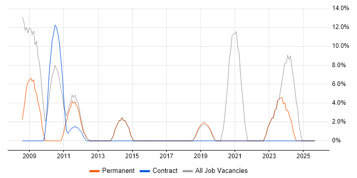 Customer Service job vacancy trend in Hastings Customer Service job vacancy trend in Hastings