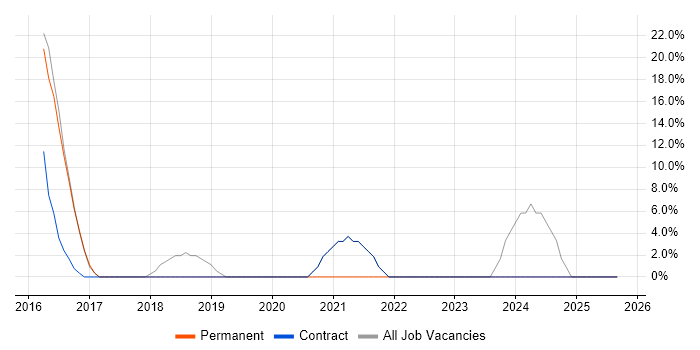 Data Protection job vacancy trend in Hastings Data Protection job vacancy trend in Hastings