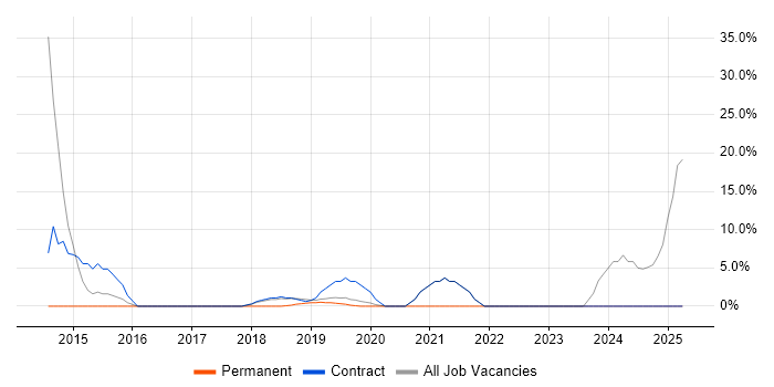 Job vacancy trend for DBS Check in Hastings Job vacancy trend for DBS Check in Hastings