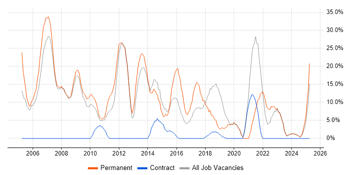 Job vacancy trend for Degree in Hastings