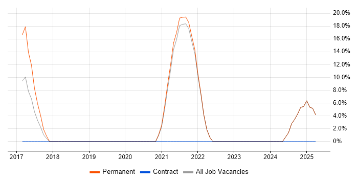 Job vacancy trend for Design for Manufacturing in Hastings