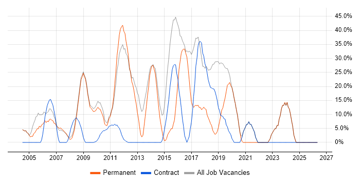 Developer job vacancy trend in Hastings