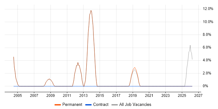 Development Manager job vacancy trend in Hastings