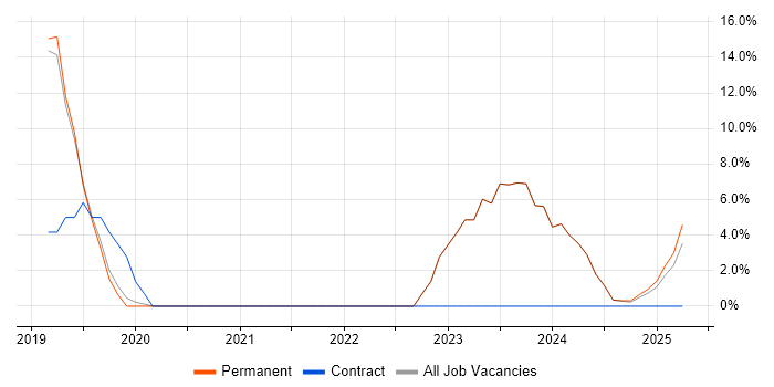 Job vacancy trend for DevOps in Hastings Job vacancy trend for DevOps in Hastings