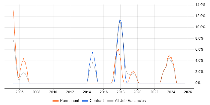 DNS job vacancy trend in Hastings DNS job vacancy trend in Hastings