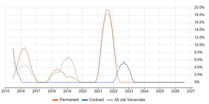 DO-254 job vacancy trend in Hastings