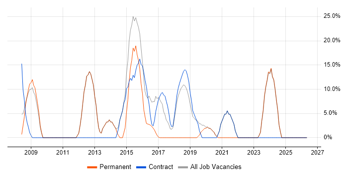 .NET Framework job vacancy trend in Hastings