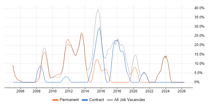 .NET job vacancy trend in Hastings