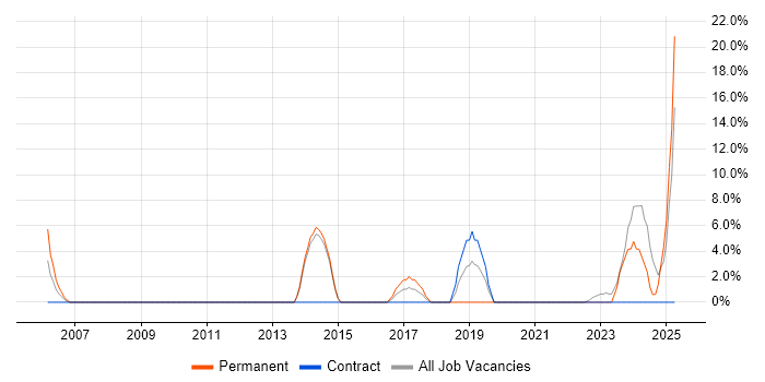Job vacancy trend for Driving Licence in Hastings