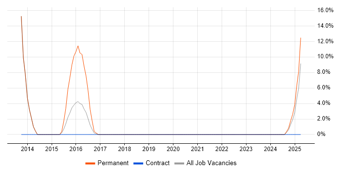 Job vacancy trend for Embedded C in Hastings