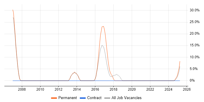 Job vacancy trend for Embedded Systems in Hastings