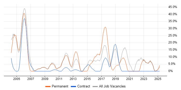 Job vacancy trend for Finance in Hastings Job vacancy trend for Finance in Hastings