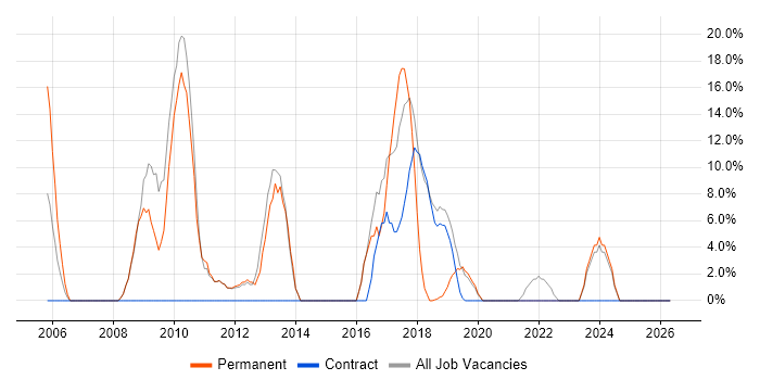 Firewall job vacancy trend in Hastings
