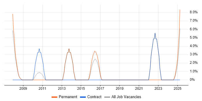 Job vacancy trend for Firmware in Hastings