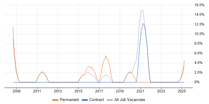 Job vacancy trend for Front End Development in Hastings