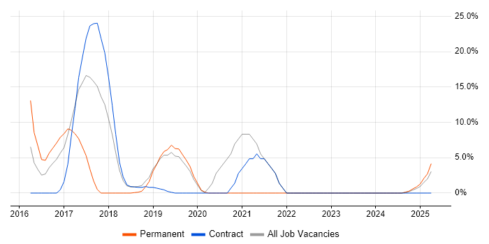 Job vacancy trend for Full-Stack Development in Hastings