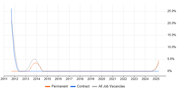 Job vacancy trend for Hibernate in Hastings
