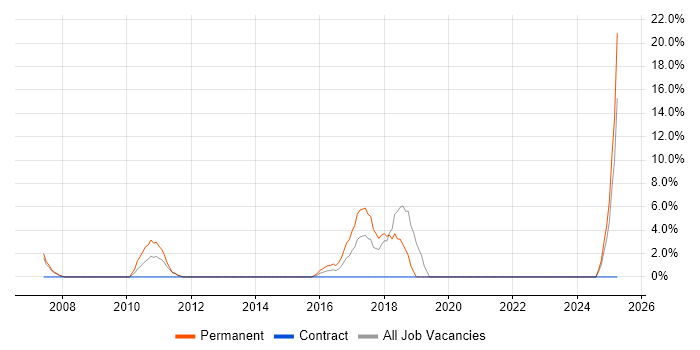 Job vacancy trend for HND in Hastings
