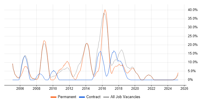 Job vacancy trend for HTML in Hastings Job vacancy trend for HTML in Hastings