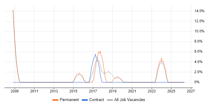IIS job vacancy trend in Hastings