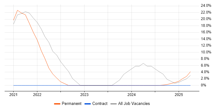 Job vacancy trend for Inclusion and Diversity in Hastings