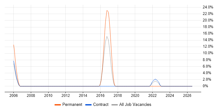 Influencing Skills job vacancy trend in Hastings