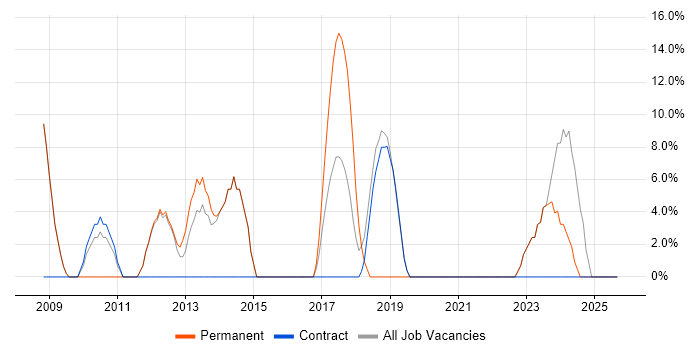 ITIL job vacancy trend in Hastings ITIL job vacancy trend in Hastings