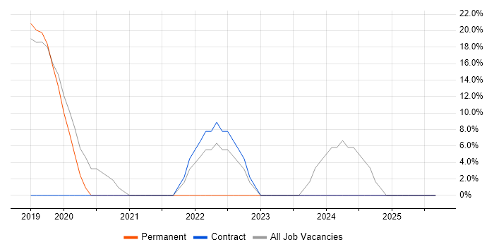 ITSM job vacancy trend in Hastings ITSM job vacancy trend in Hastings