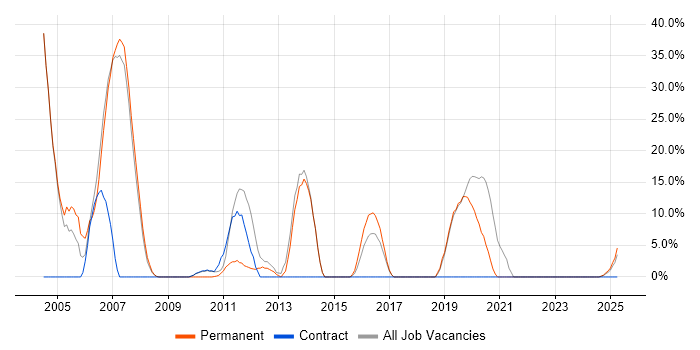 Job vacancy trend for Java in Hastings Job vacancy trend for Java in Hastings