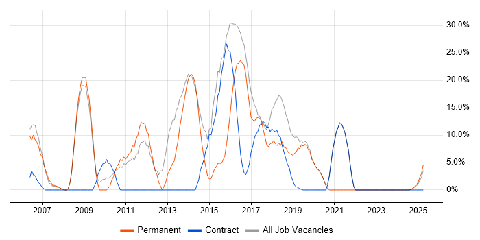 Job vacancy trend for JavaScript in Hastings