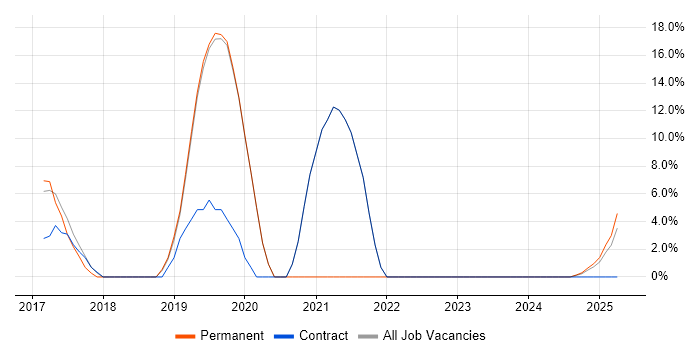 Job vacancy trend for JIRA in Hastings Job vacancy trend for JIRA in Hastings