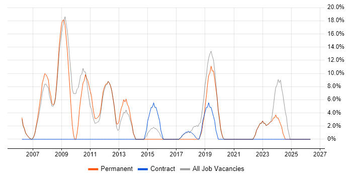 Management Information System job vacancy trend in Hastings