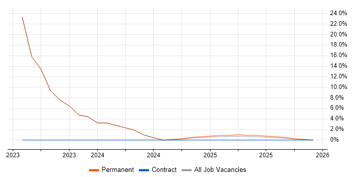 Microservices job vacancy trend in Hastings