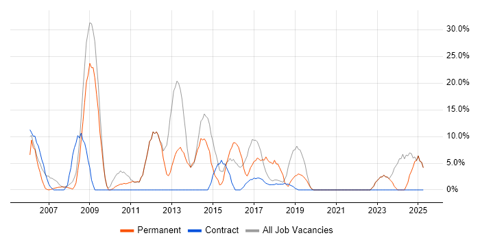 Job vacancy trend for Microsoft Office in Hastings